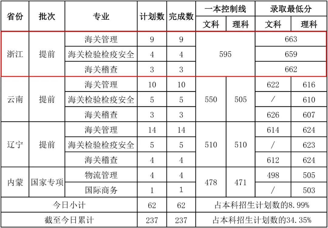 上海海关学院学费图片