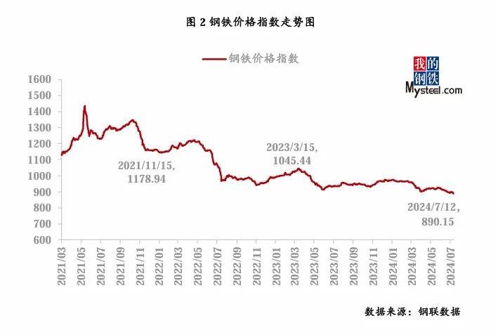 大宗商品市场价格运行情况分析报告 (7月8日-7月12日)