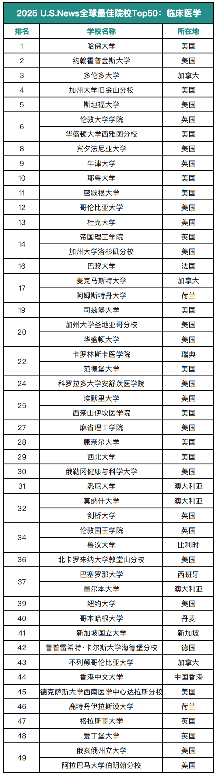 临床医学大学排名图片