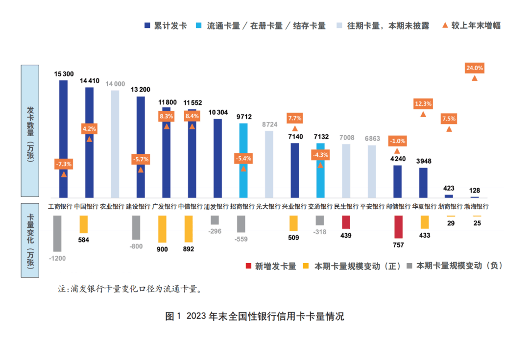 广发银行,中信银行,邮储银行卡量规模增量较高,民生银行新增发卡量