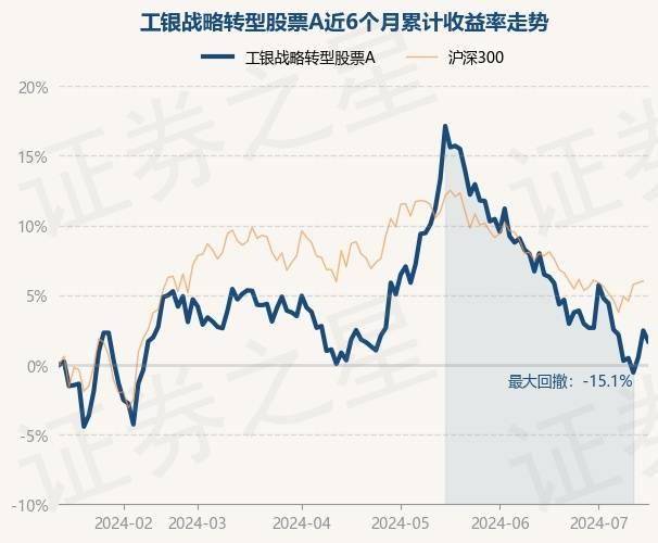 7月15日基金净值:工银战略转型股票a最新净值3.139,跌0.76%