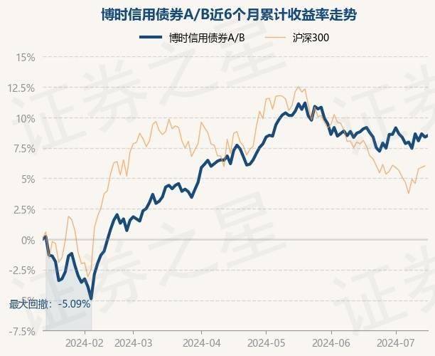 7月15日基金净值:博时信用债券a/b最新净值30657,涨013%