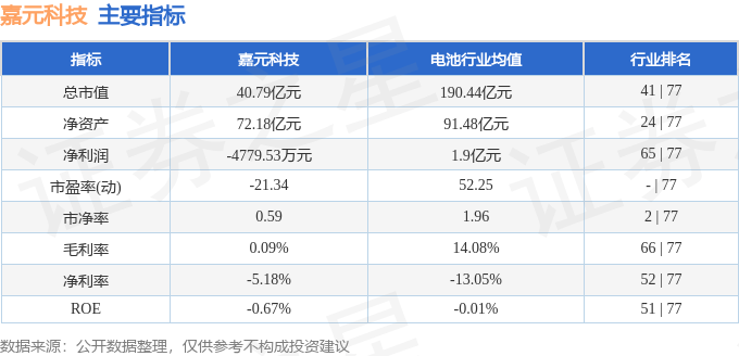 嘉元科技(688388)7月15日主力资金净卖出14742万元