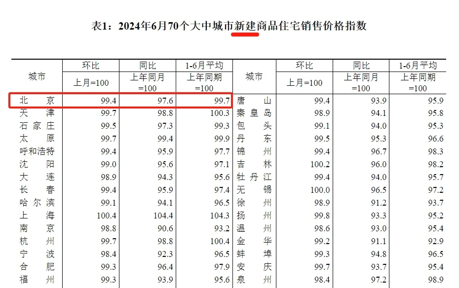 北京二手房价,涨了!