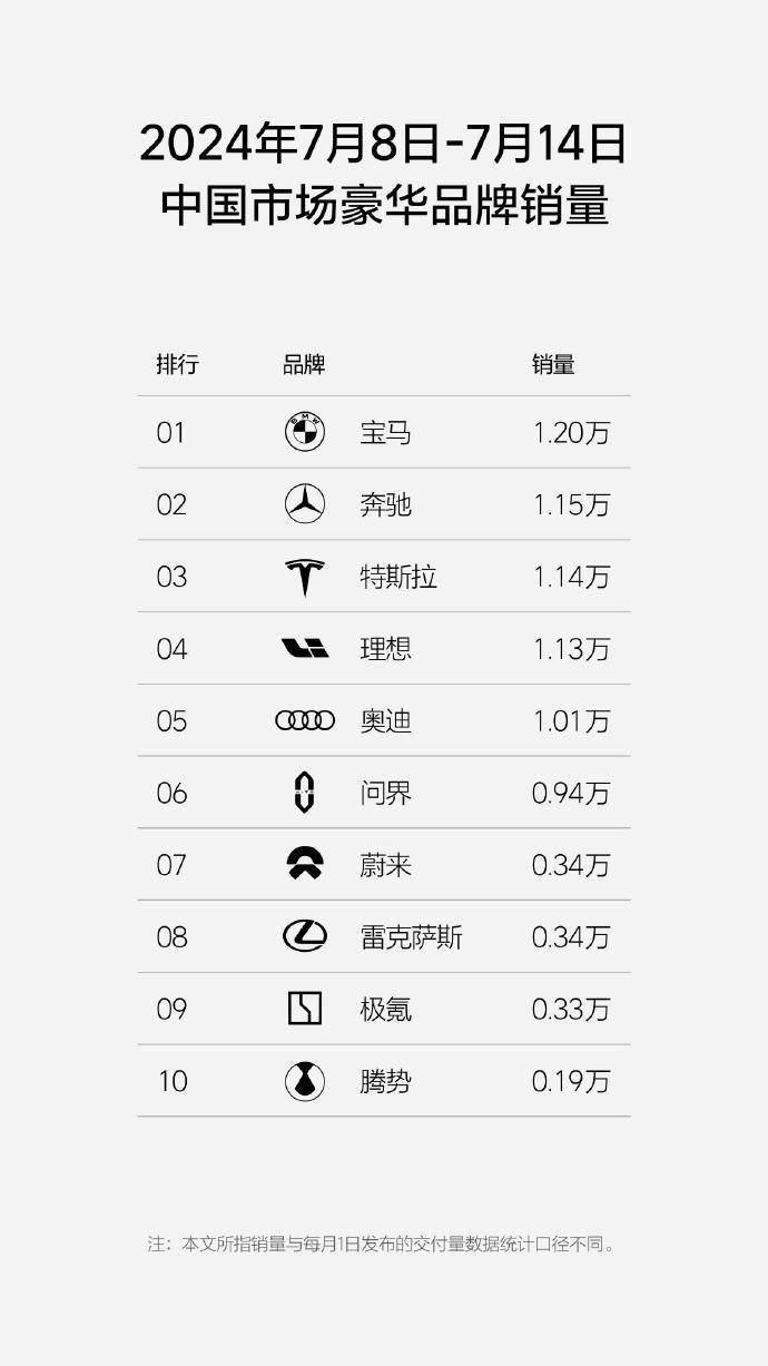 28周汽车周销榜，小米周销0.23万跌出前十！