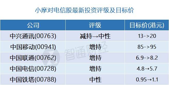 小摩：电信股最新评级及目标价(表) 首选中国移动(00941)