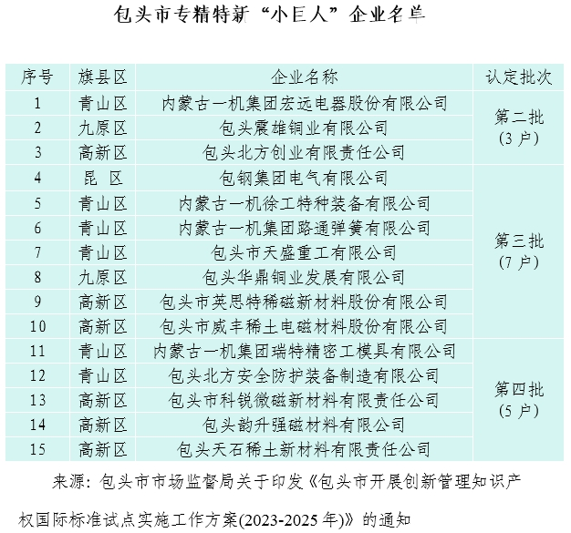 包头市新增专精特新中小企业42家 助力无废城市建设高质量发展