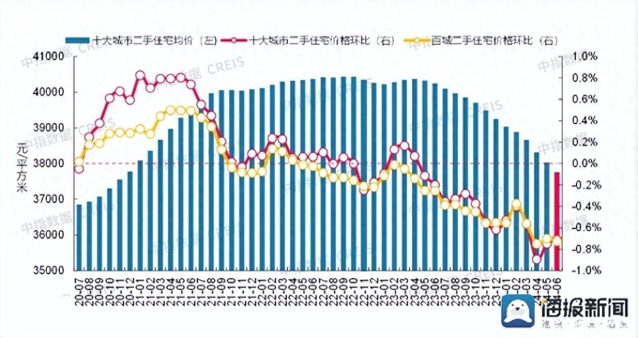 2024年6月十大城市二手房价格整体环比跌幅收窄_住宅_市场_成交量