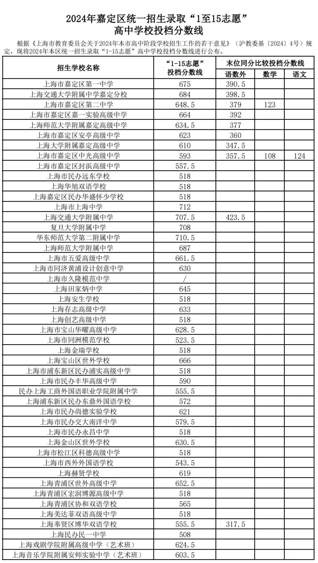 降分是主流!2024上海中考分数线汇总