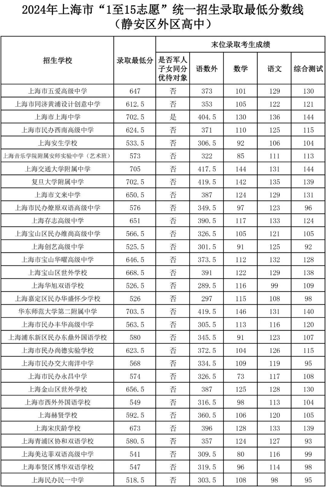 静安区2024年上海市高中学校"1至15志愿"统一招生录取最低分数线公布!