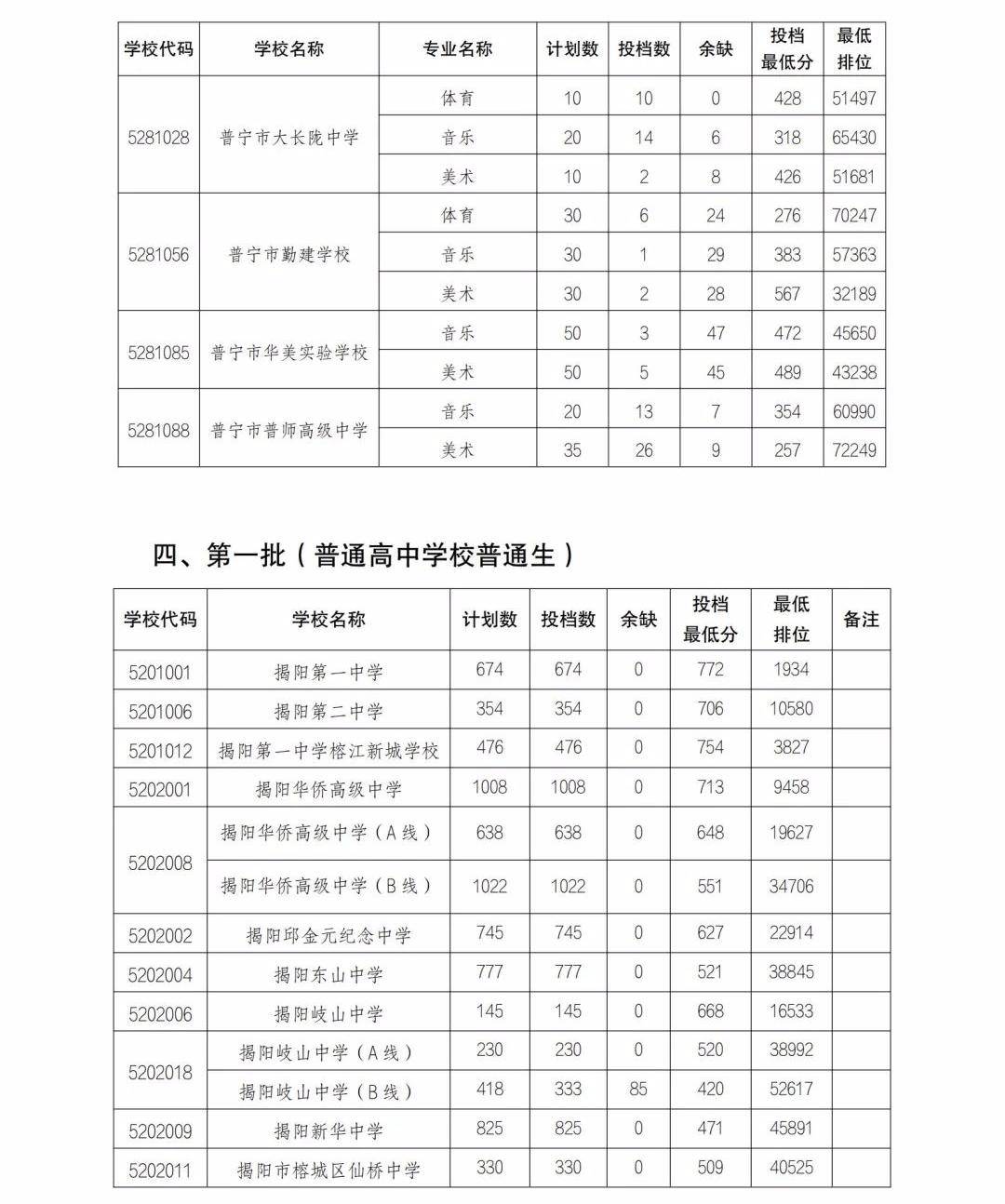 通江中学录取分数线图片