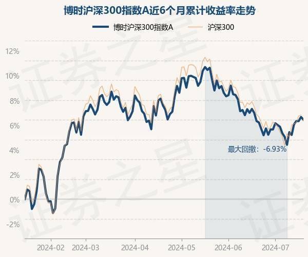 7月17日基金净值:博时沪深300指数a最新净值14778,跌024%