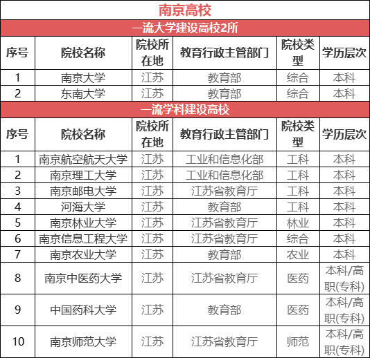 南京的大学很多,江苏省11所"211工程"重点大学有8所都在南京.