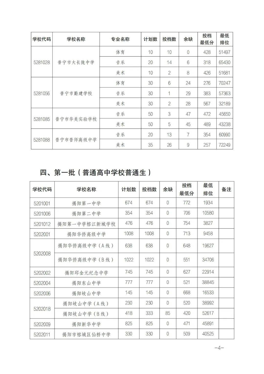 揭阳市招生委员会2024年7月18日来源:市招生办,揭阳教育