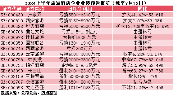 旅游酒店开始大面积亏损了(图1)