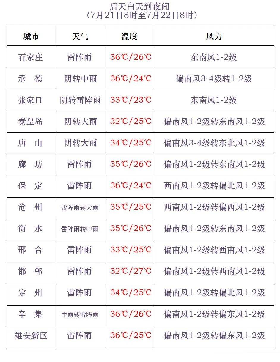 今天下午到夜间,张家口,承德,唐山北部,秦皇岛北部,保定西部,石家庄