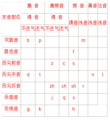 版本2汉语拼音声母表(读法)b [玻] p [坡] m [摸] f [佛] d [得] t