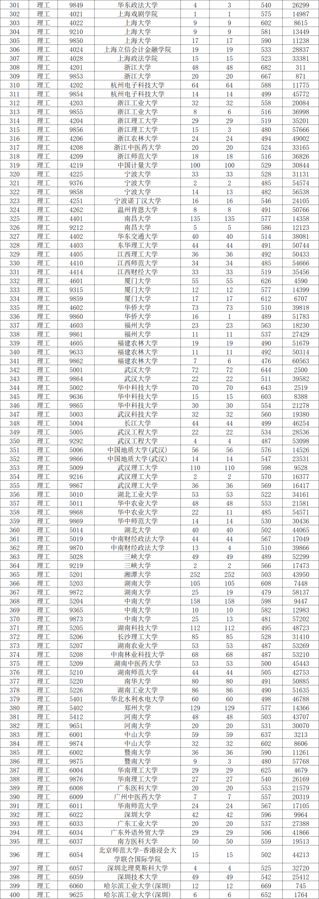 附陕西高考本科一批正式投档线