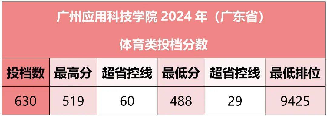 暨南大學錄取分數排名_暨南大學在廣東的錄取分數線_2023年暨南大學錄取分數線(2023-2024各專業最低錄取分數線)