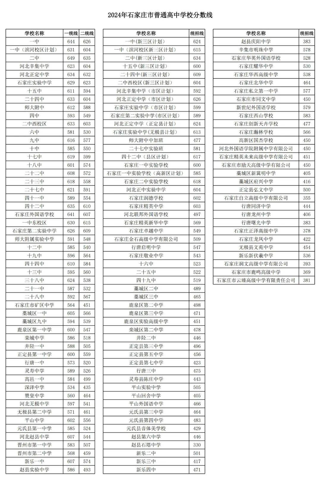 2024年石家庄市普通高中学校分数线公布