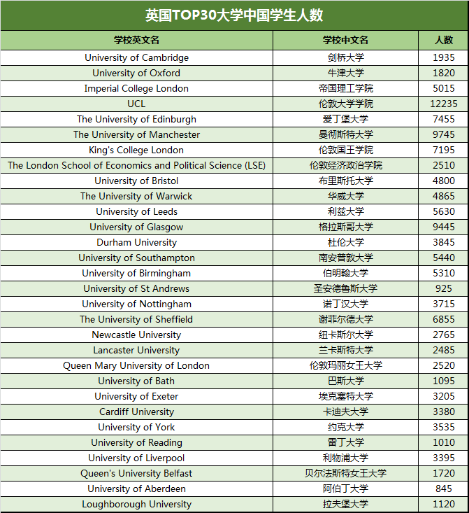 英国top30大学中国留学生人数曝光!