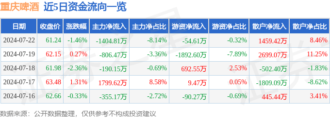 澳门三肖三码精准100%最新版电脑版 重庆啤酒(600132)主力资金7月22日净卖出1404.81万元