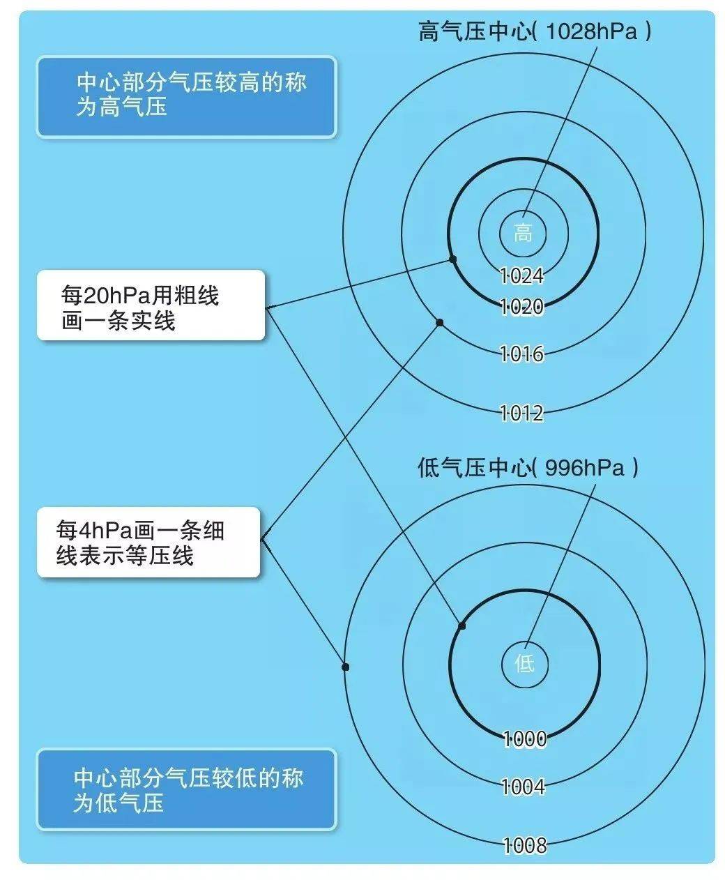 【气象地理】高考地理常见天气系统图汇总,很实用!