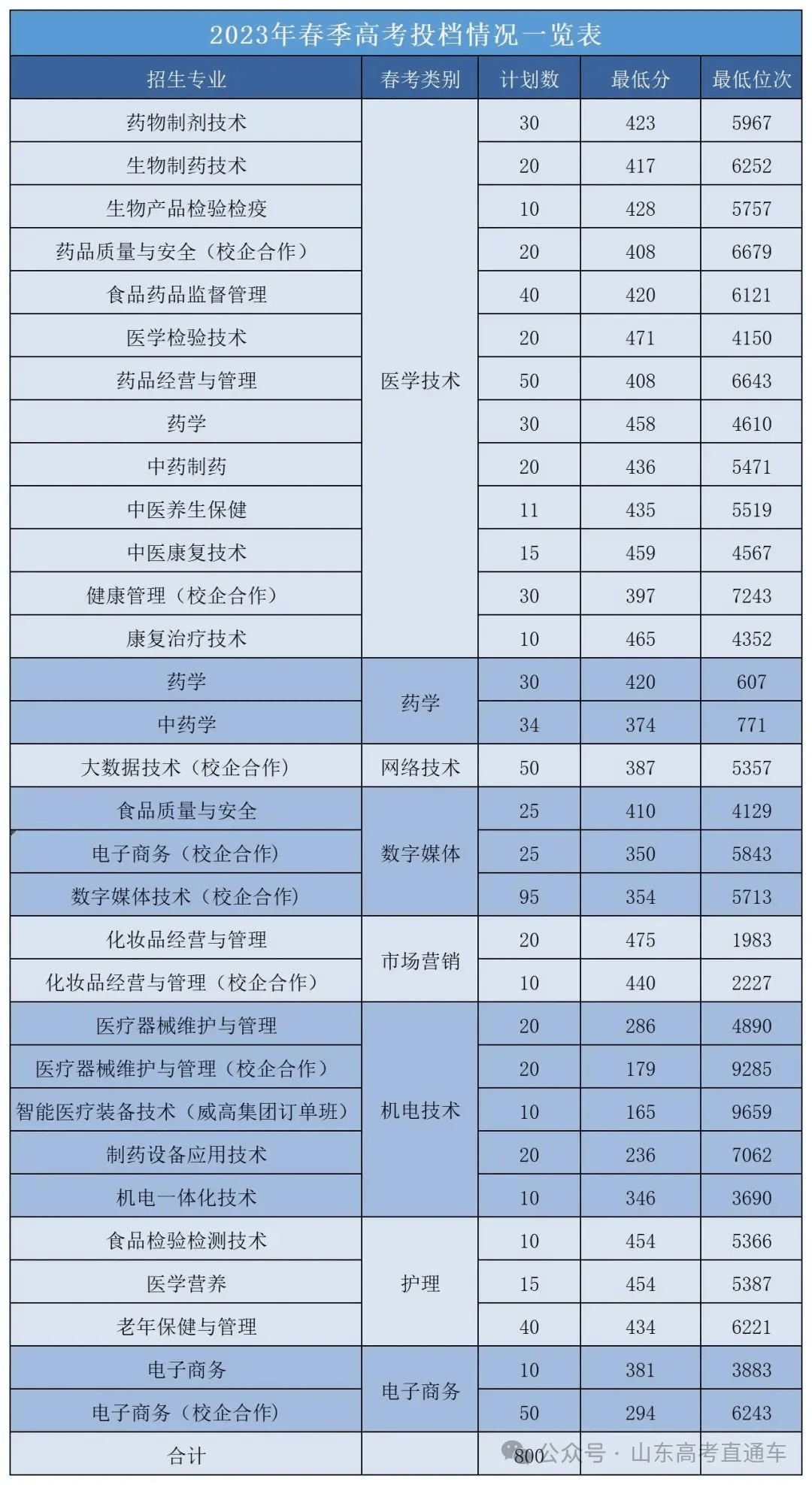 上海医药类大专_上海医药高等专科学校专业_上海医药高等专科学校分数线