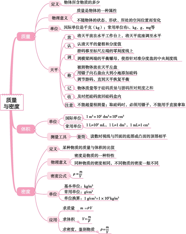 普通物理学思维导图图片