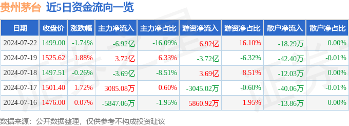 澳门今晚一肖码100准管家娶 贵州茅台（600519）7月22日主力净成交6.92亿元