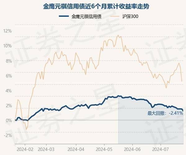 7月23日基金净值:金鹰元祺信用债最新净值1.493,跌0.27%