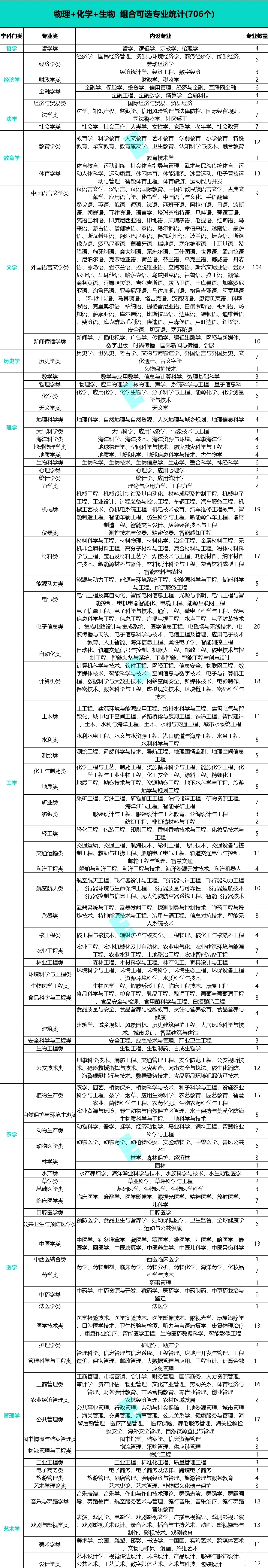 高考艺考有哪些专业(高三最建议去的三个机构)