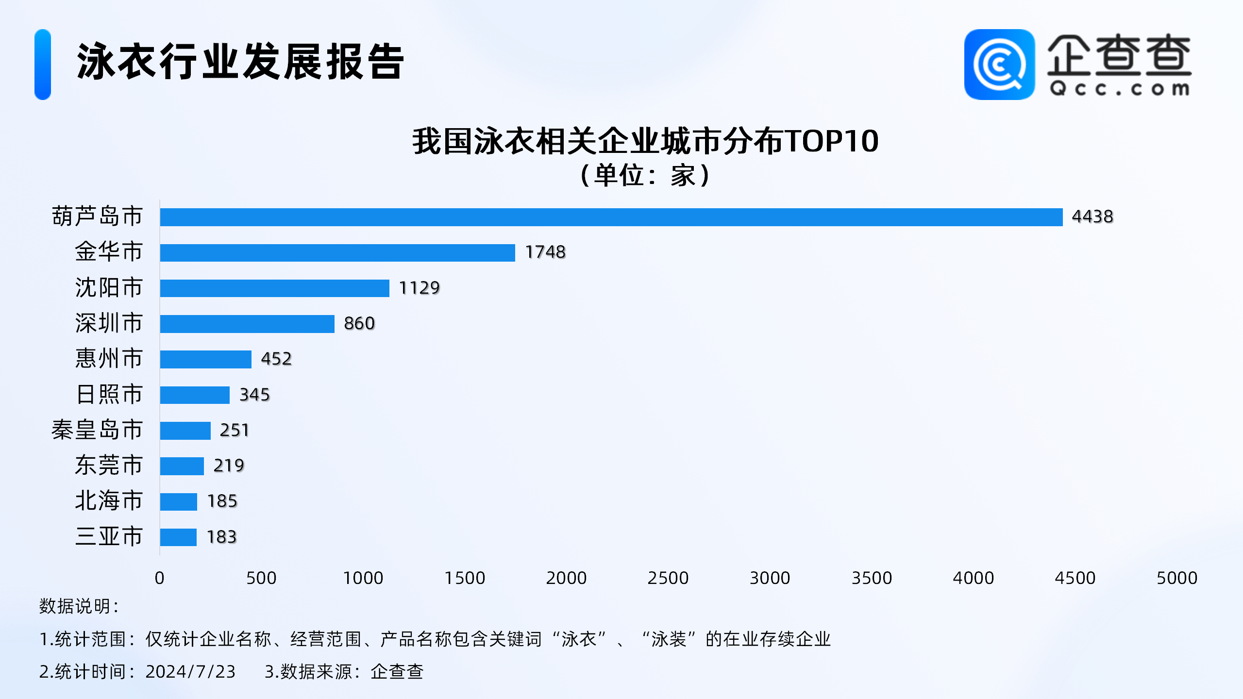 中国最性感小城火了！企查查：全国近3成泳衣相关企业在葫芦岛