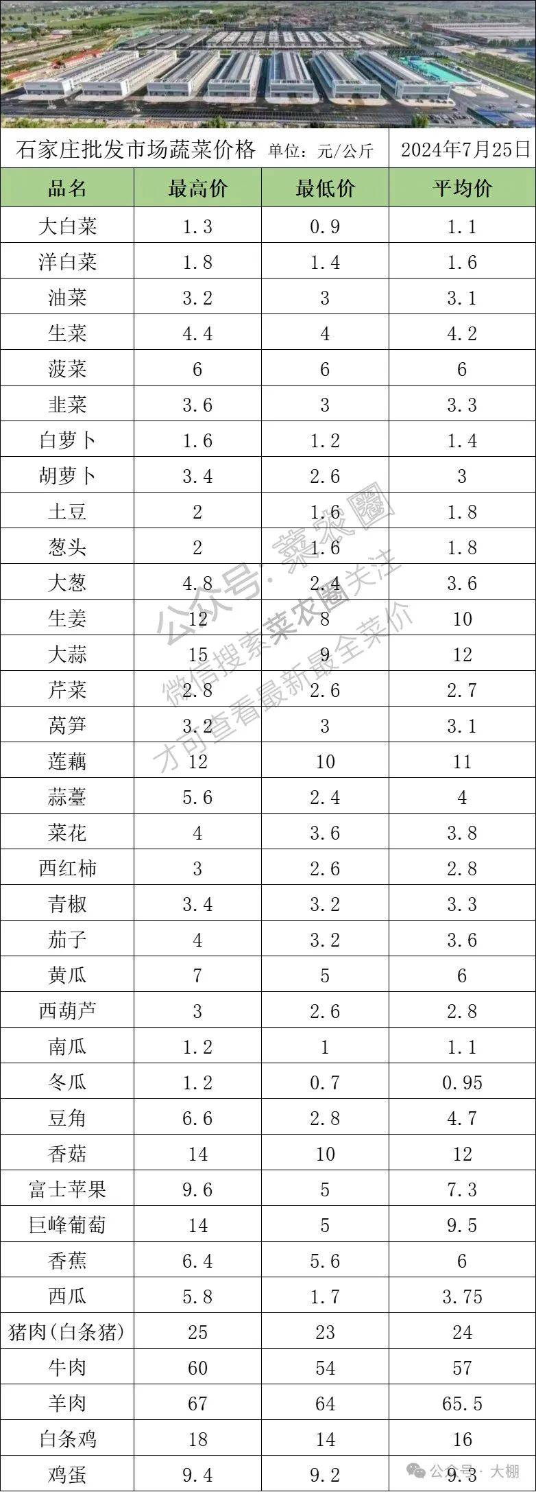 2024年7月25日北京新发地 山东寿光蔬菜价格行情,云南,河北石家庄