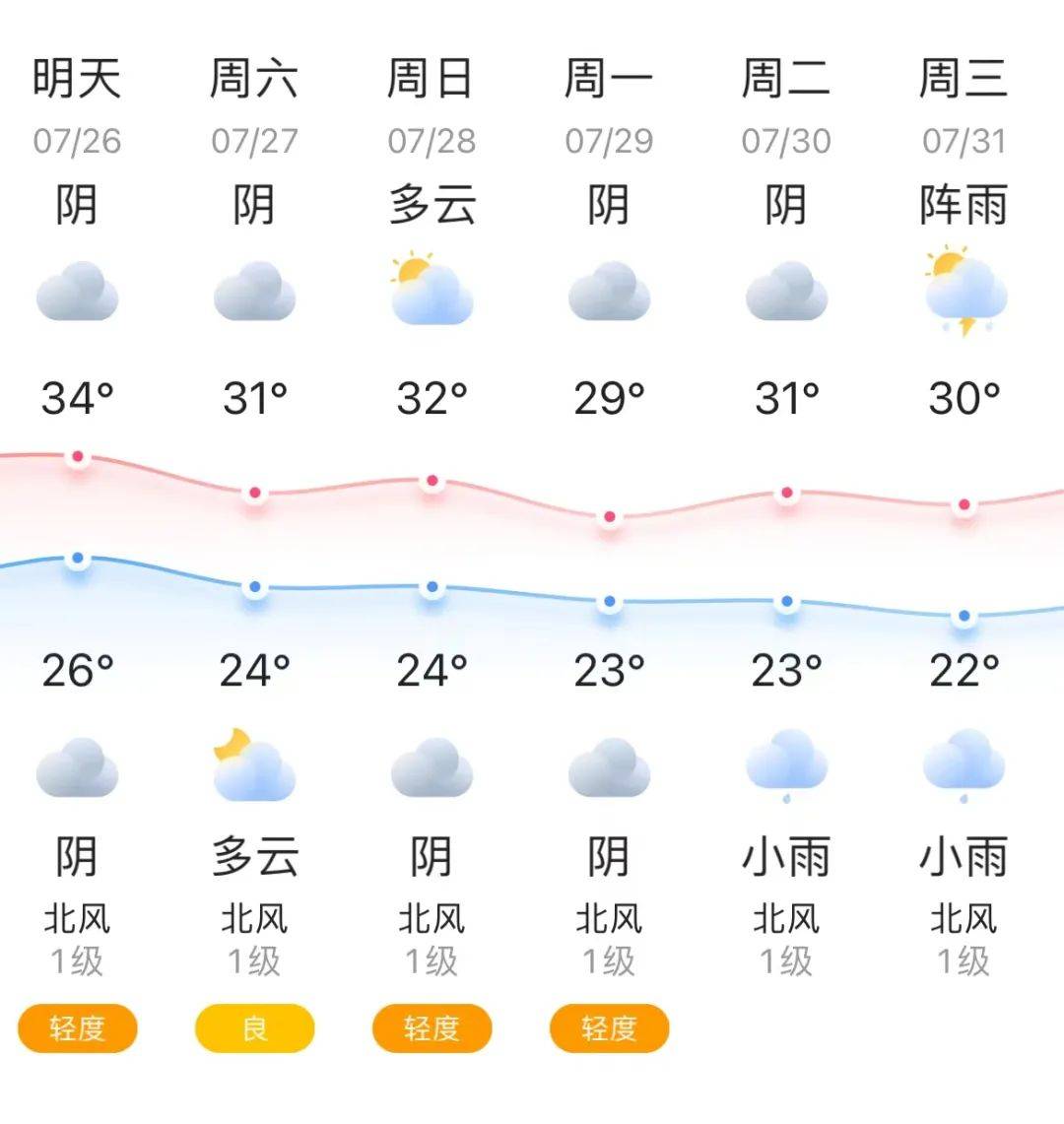 【新都天气】2024年7月26日(星期五)
