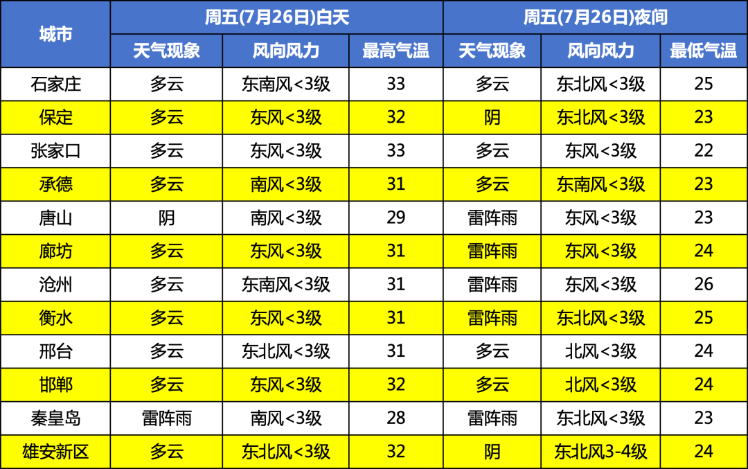 玉田天气预报图片