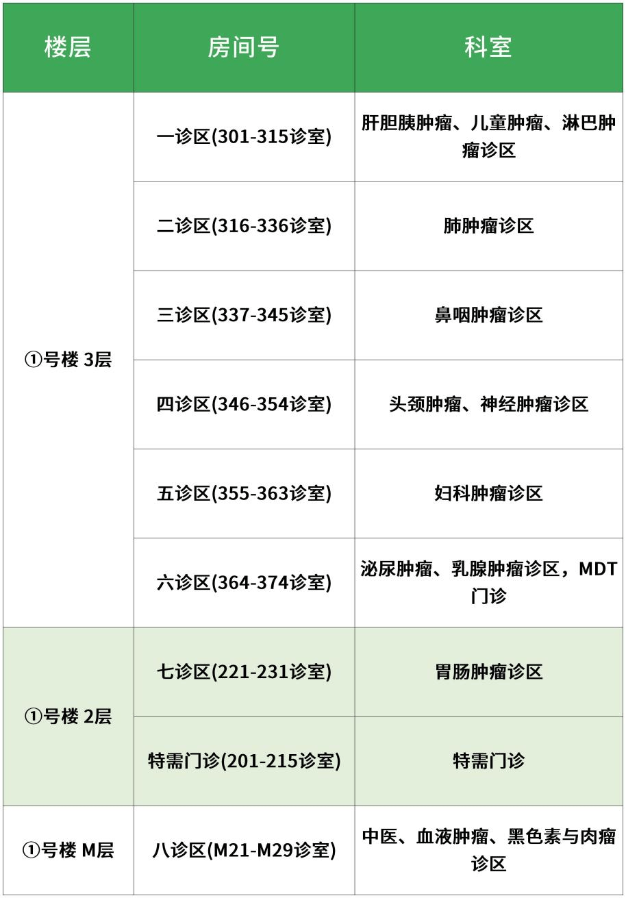 人工,手机,自助机为节省广大患者的排队时间,中山大学附属肿瘤医院的