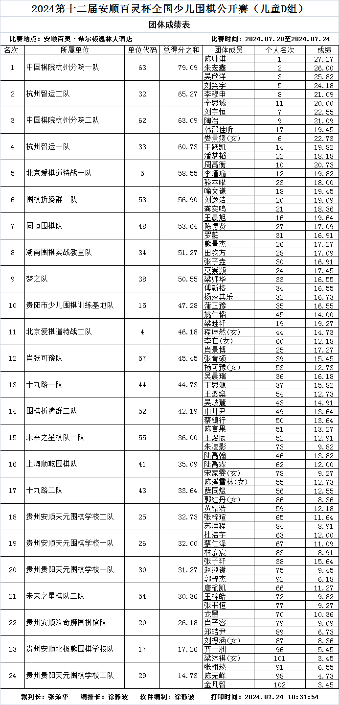 2024第十二届百灵杯全国少儿围棋公开赛成绩表