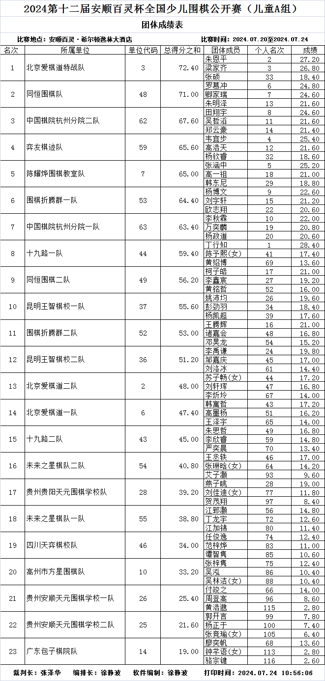 2024第十二届百灵杯全国少儿围棋公开赛成绩表