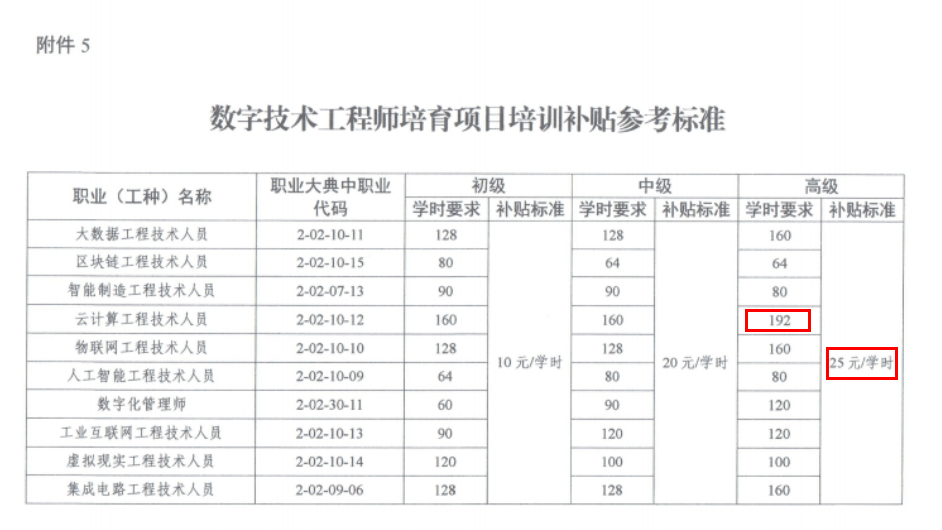 二级建造师给补贴吗(二级建造师可以享受补贴)