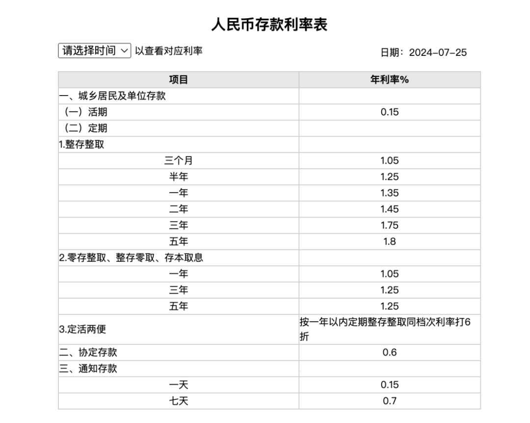 历年存款利率表图片