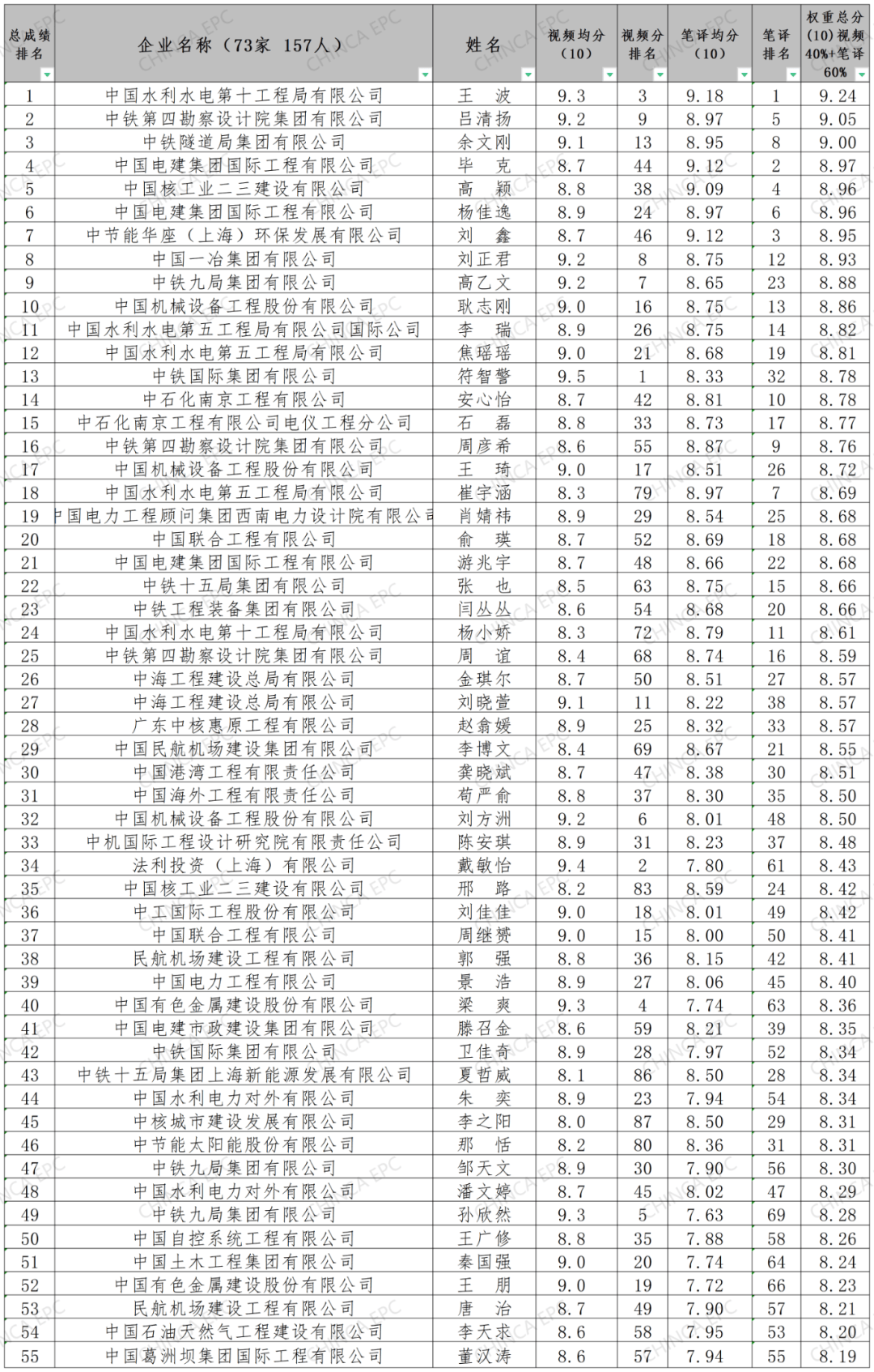 第四届CHINCA EPC个人组入围名单公布！_决赛_选手_企业