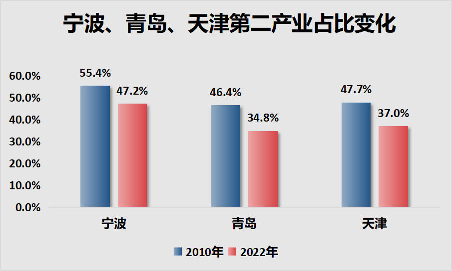 破防！天津GDP被宁威尼斯5139手机版波超了！(图3)