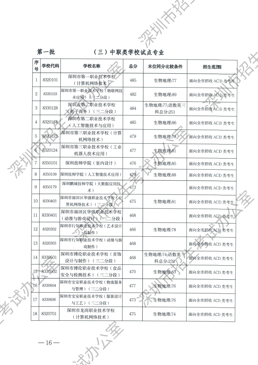 深圳市2024年高中阶段学校第一批录取标准公布_招生_考生_宝安