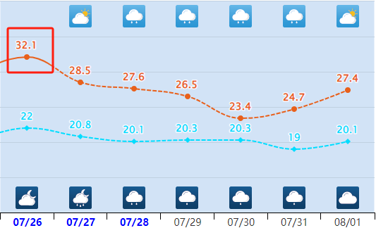 根据天气预报显示今天起,罗平将有降雨气温将降低至23℃左右罗平县