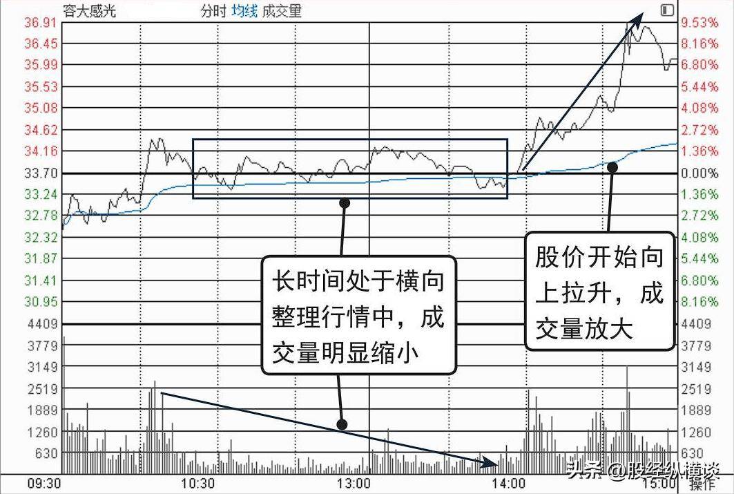 股票涨停前，“分时图”百分百会出现这样的走势，吃透所有涨停板 第5张