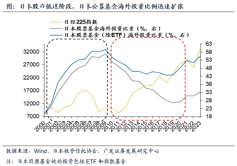 【广发资产研究|数据说】日本权益基金如何应对债务收缩期?