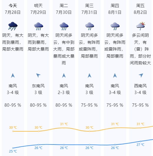 深圳天气预报7天 七天图片