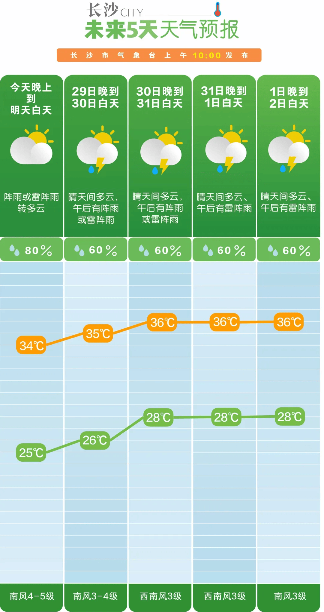 长沙天气预报15天查询图片