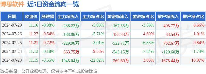 股票行情快报：博思软件（300525）7月29日主力资金净卖出238.22万元